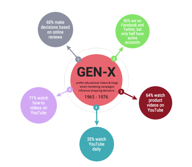 Generational Marketing How Generation Z, Millennials, Generation X