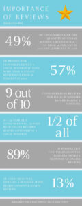 How Important are Reviews for Your Business? | Website Design ...